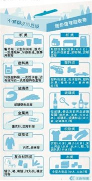 上海公布可回收物“清单”